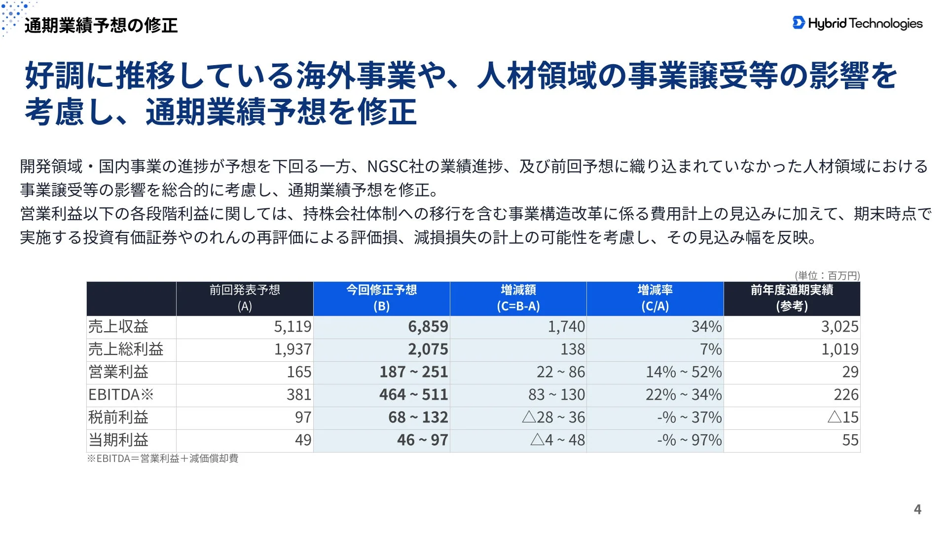 通期業績予想の修正