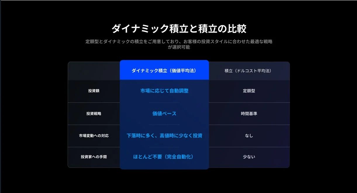 ダイナミック積立と定額積立の比較