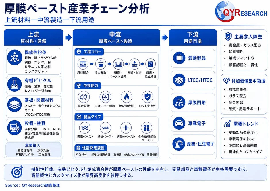 厚膜ペースト産業チェーン分析