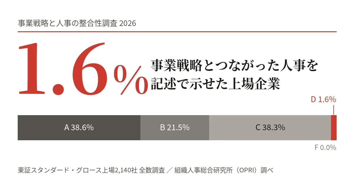 事業戦略と人事の整合性調査 2026
