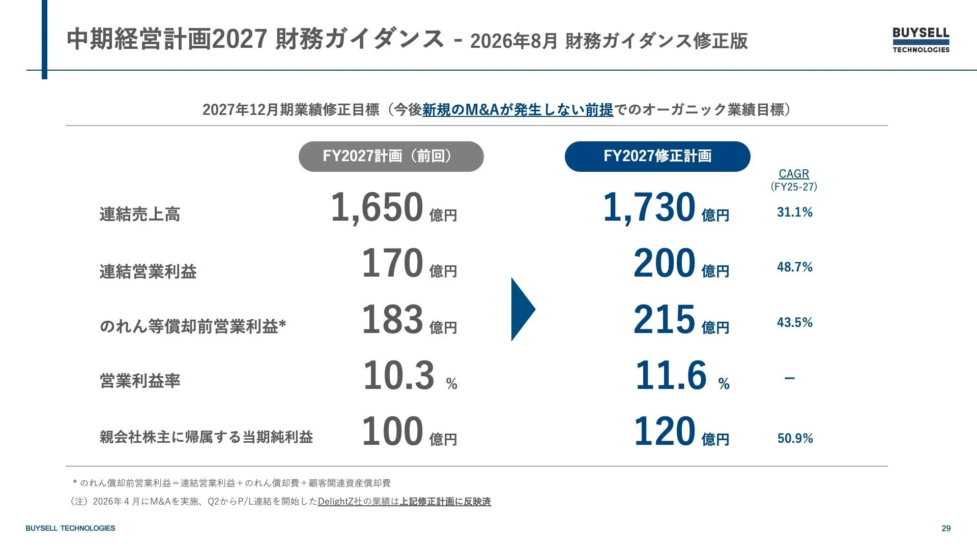 BUYSELL TECHNOLOGIESの2027年12月期中期経営計画の財務ガイダンス修正版