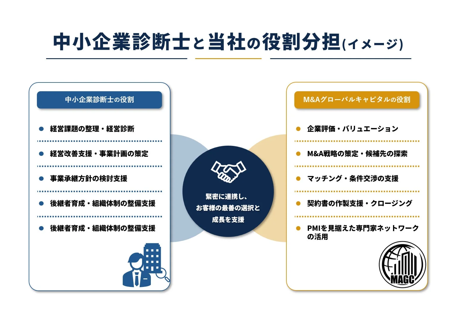中小企業診断士とM&Aグローバルキャピタルの役割分担