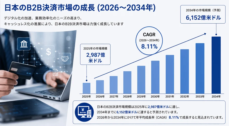 日本のB2B決済市場の成長予測