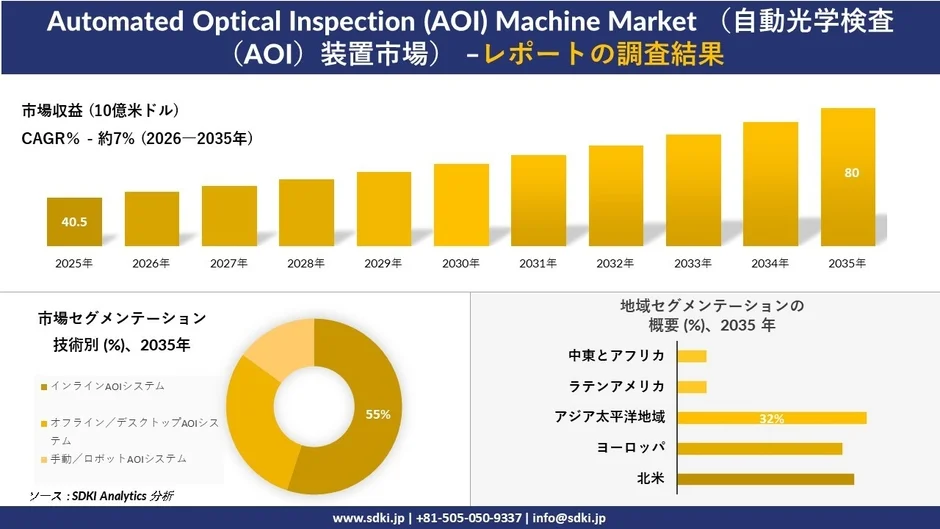 自動光学検査(AOI)装置市場の調査結果