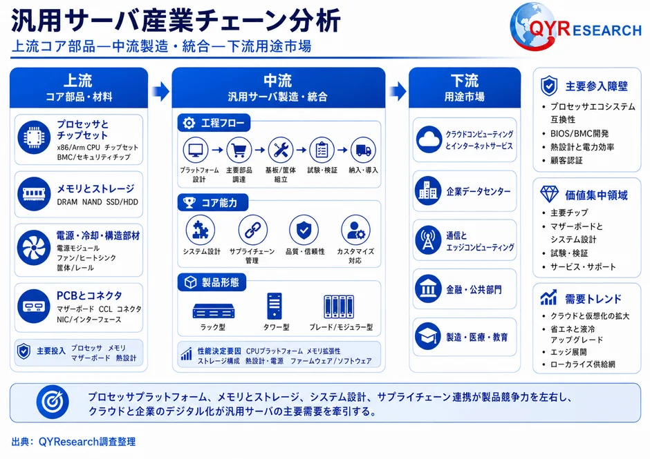 汎用サーバ産業チェーン分析
