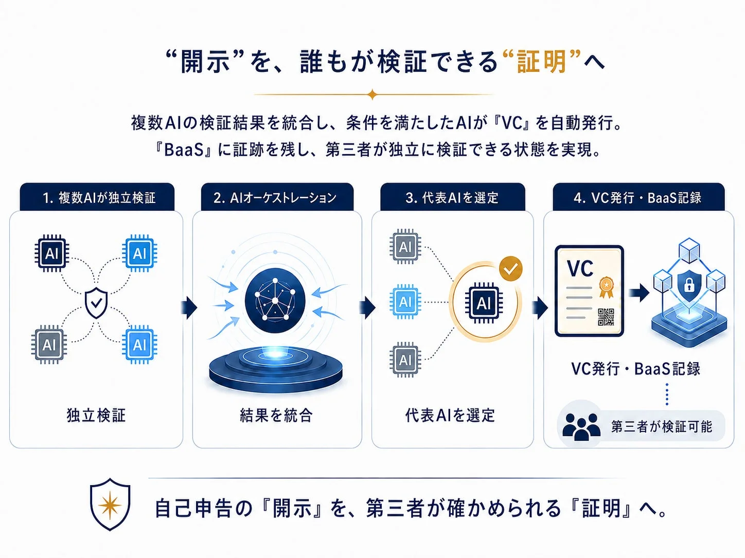 AI検証プロセス