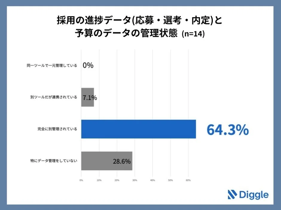 採用データ、予算データ、データ管理、進捗管理、応募、選考、内定、グラフ、棒グラフ、ビジネス、調査結果、Diggle