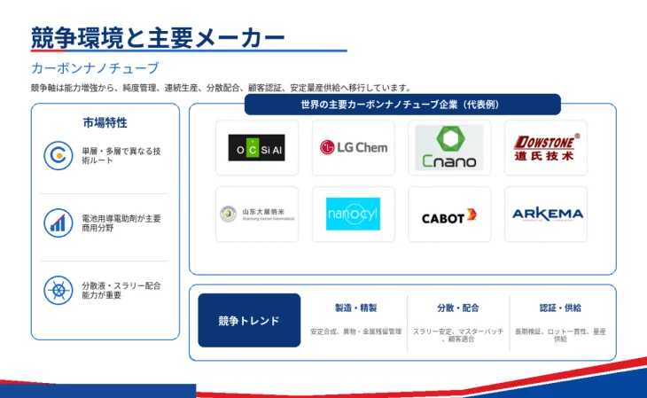 競争環境と主要メーカー