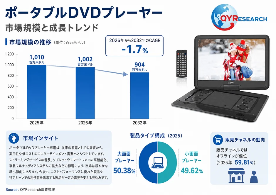 ポータブルDVDプレーヤー市場規模と成長トレンド