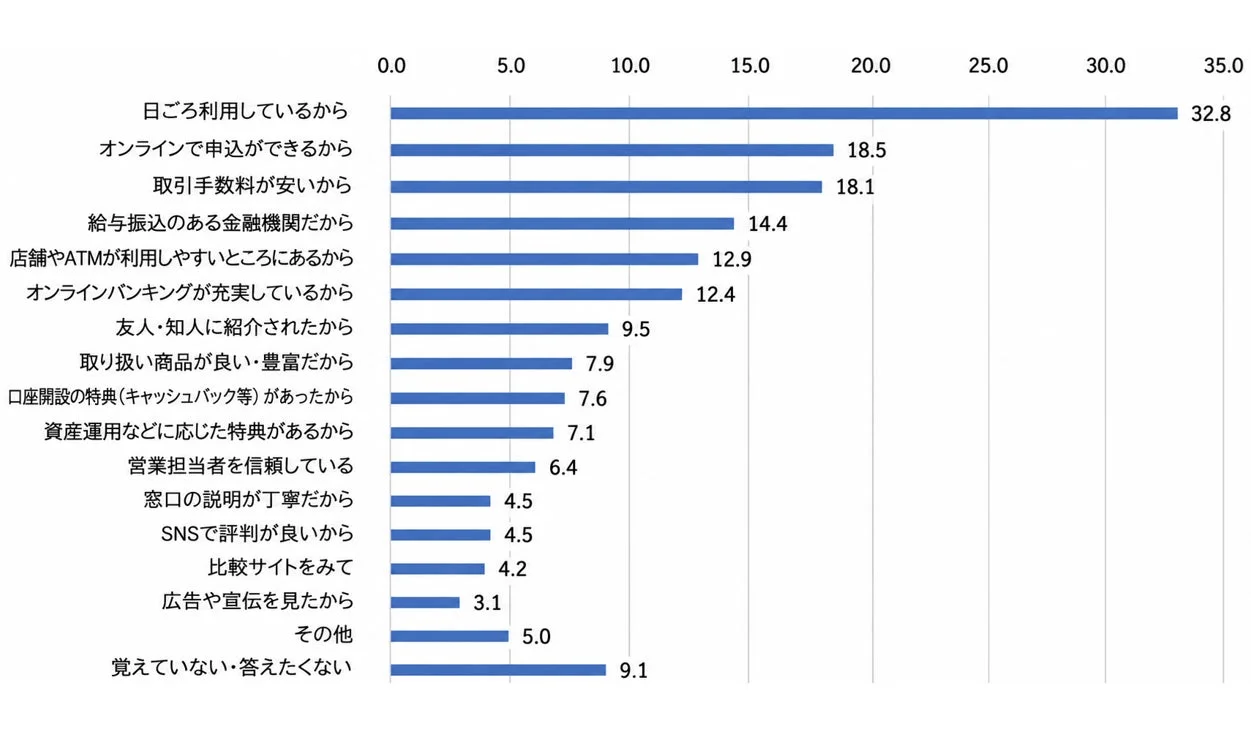 投資に利用している、または今後利用したい金融機関を選んだ理由