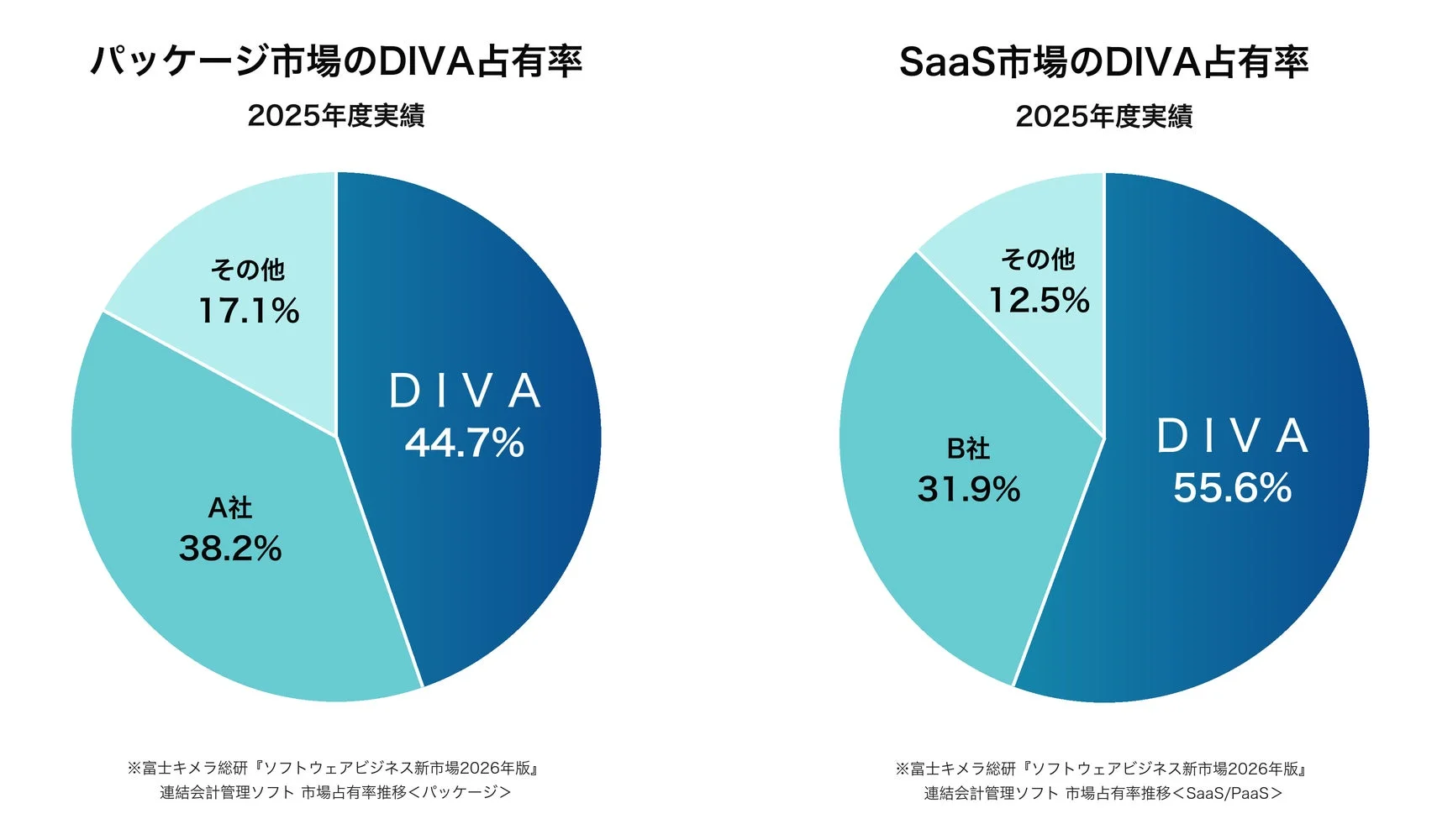 パッケージ市場とSaaS市場におけるDIVAの市場占有率