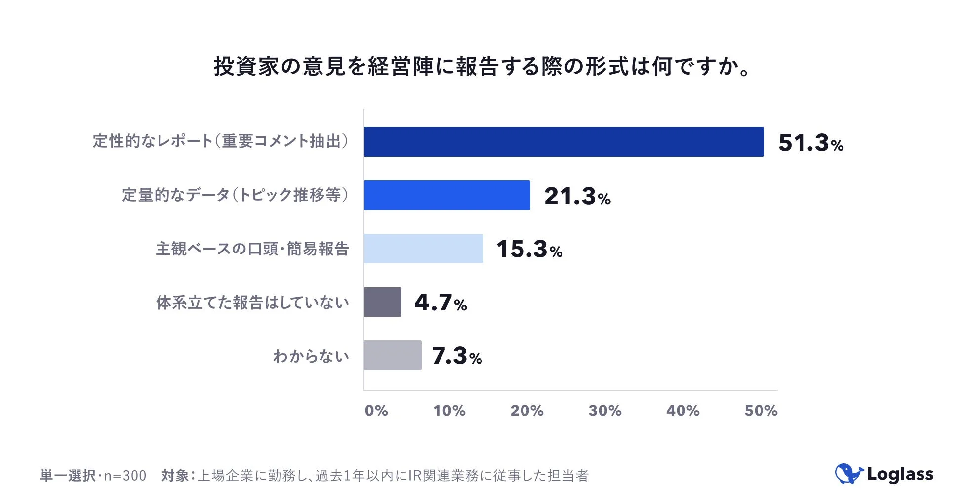 投資家の意見を経営陣に報告する際の形式は何ですか。