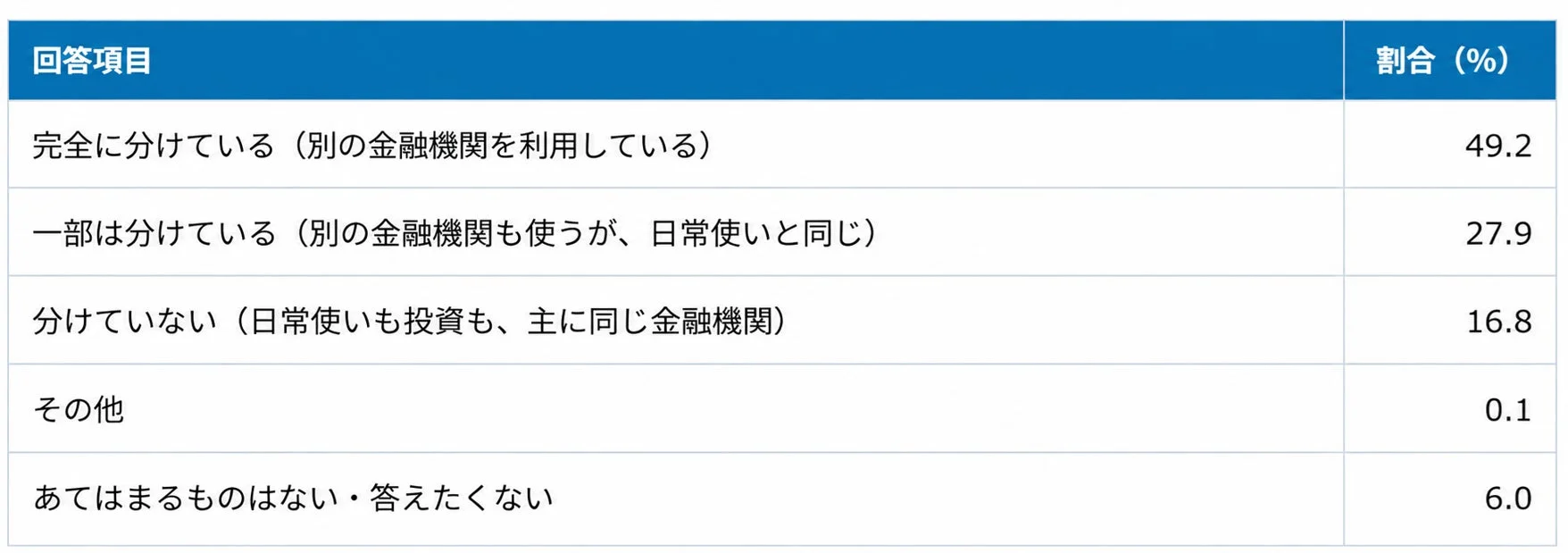 日常利用と投資利用における金融機関の使い分け
