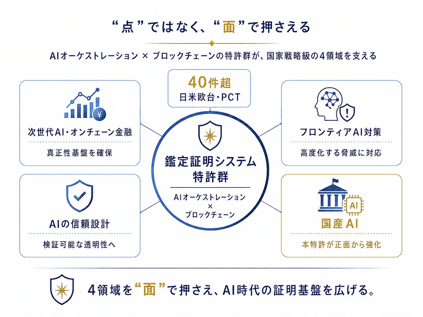特許群の戦略