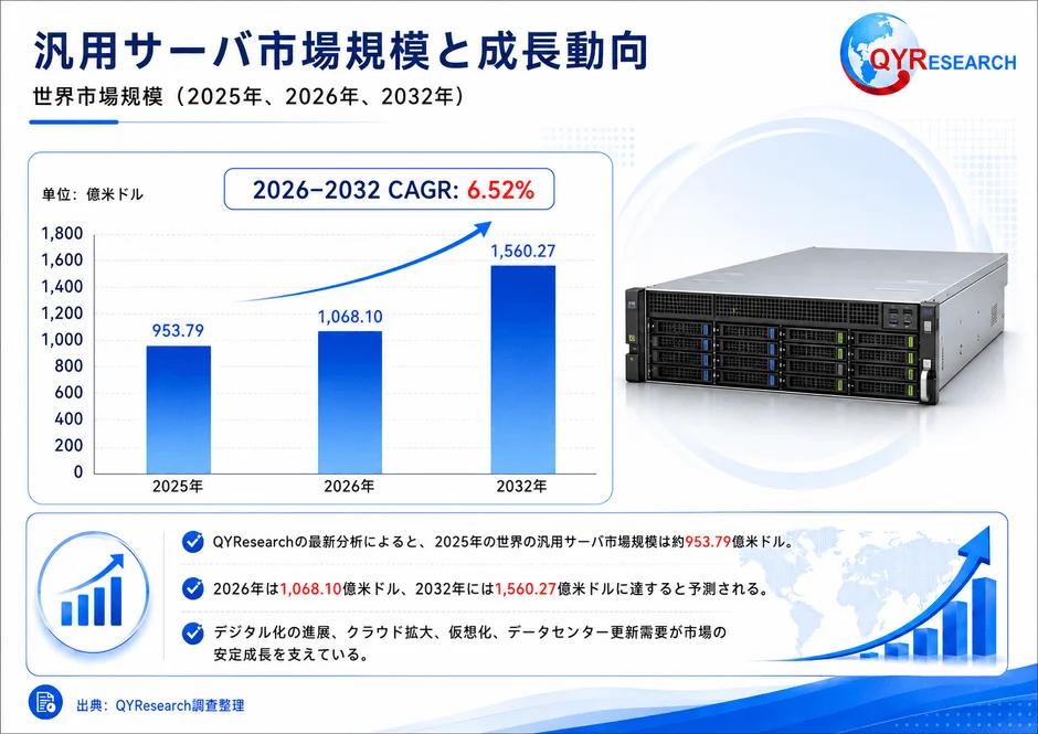 汎用サーバ市場規模と成長動向