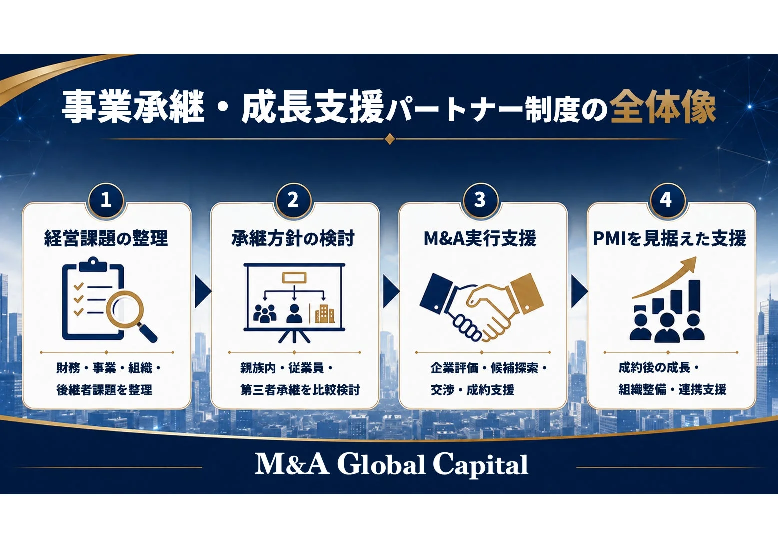 事業承継・成長支援パートナー制度の全体像