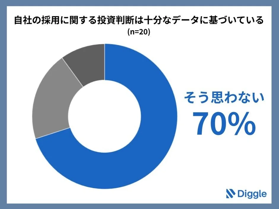 採用、人事、データ活用、投資判断、アンケート、調査、ビジネス、グラフ、ドーナツチャート、Diggle