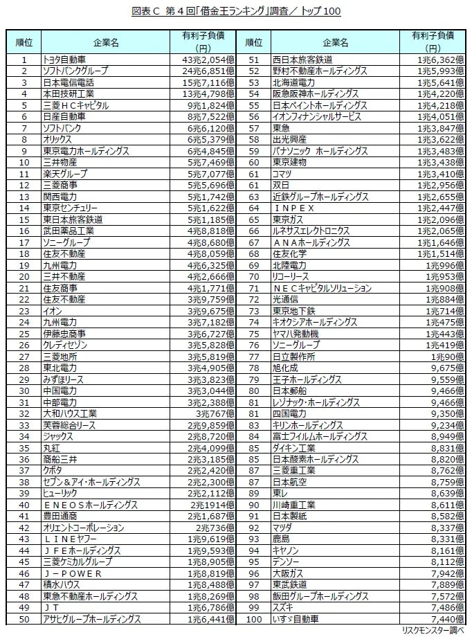 借金王ランキング トップ100