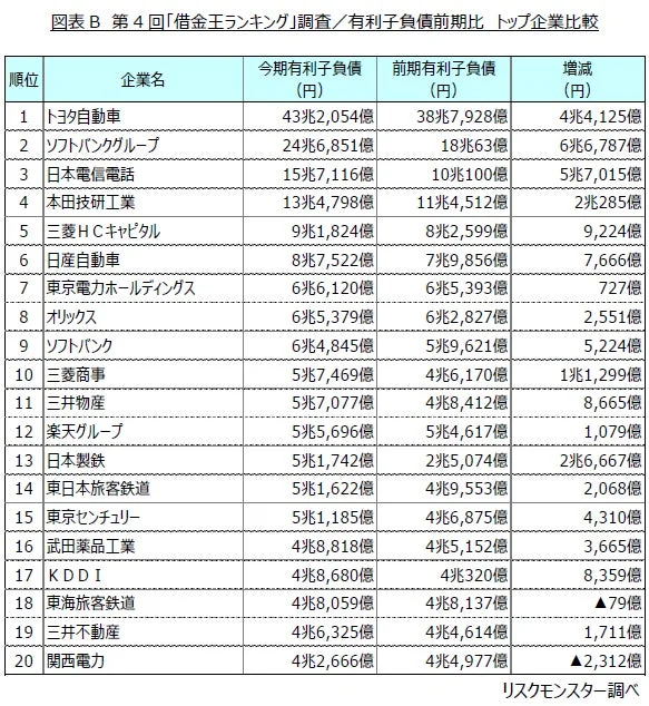 有利子負債前期比 トップ企業比較