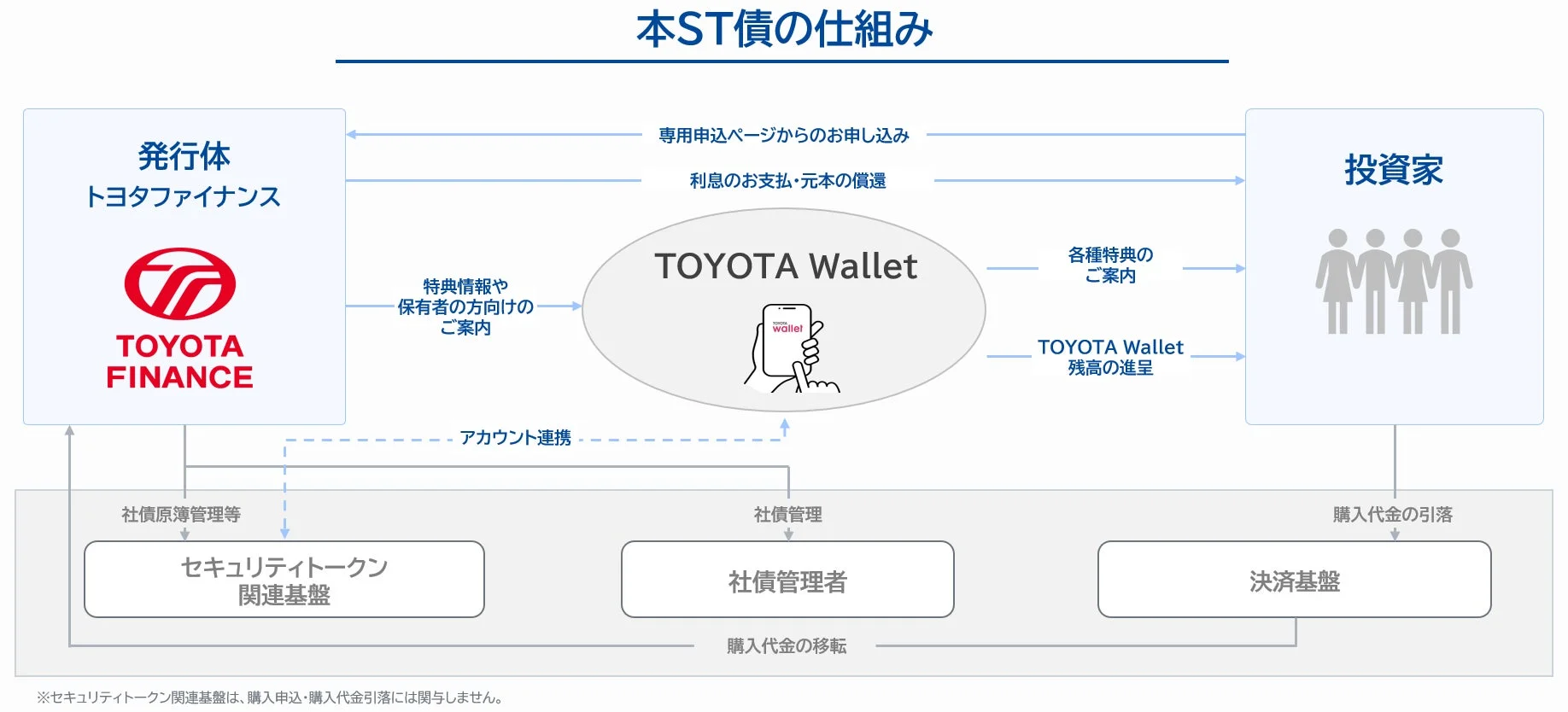 本ST債の仕組み