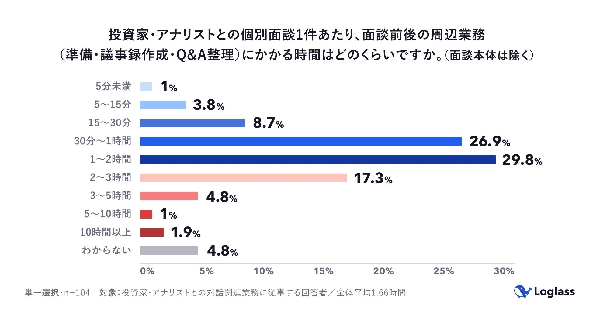 投資家・アナリストとの個別面談1件あたり、面談前後の周辺業務にかかる時間はどのくらいですか。