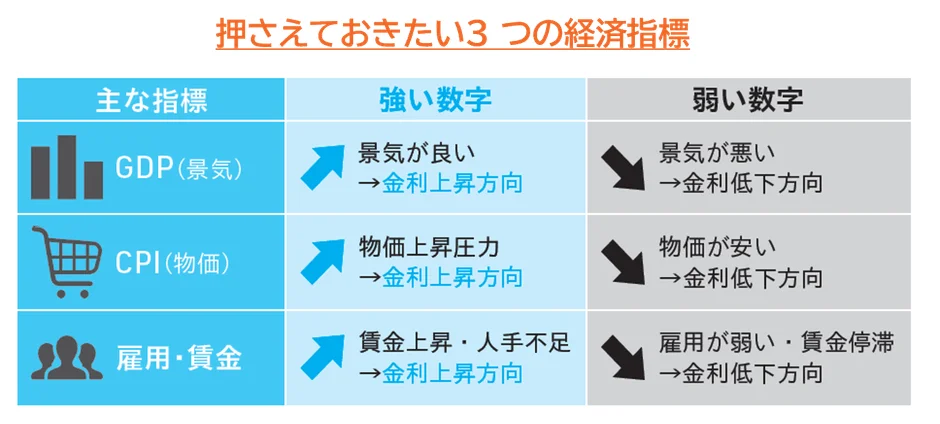 主要経済指標と金利の変動方向