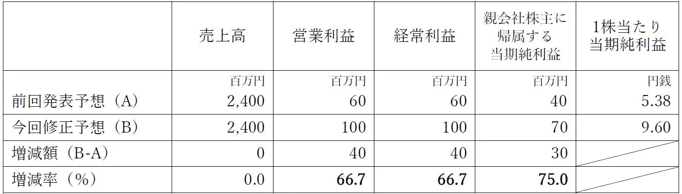 財務予想の修正
