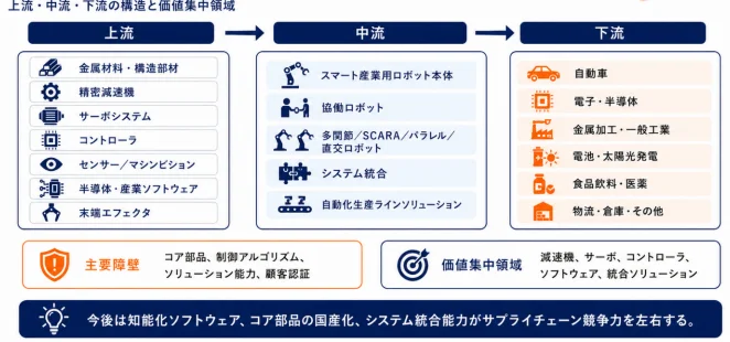 上流・中流・下流の構造と価値集中領域