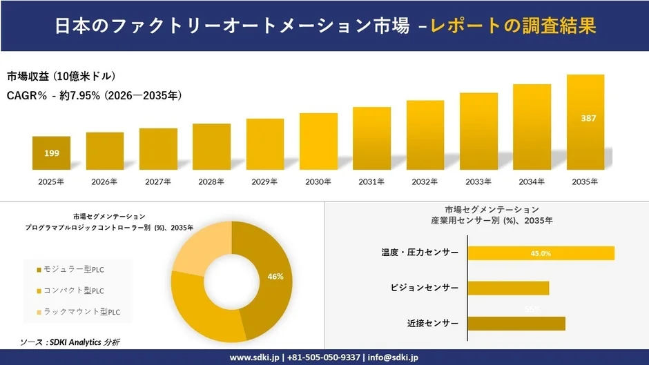 日本のファクトリーオートメーション市場の調査結果