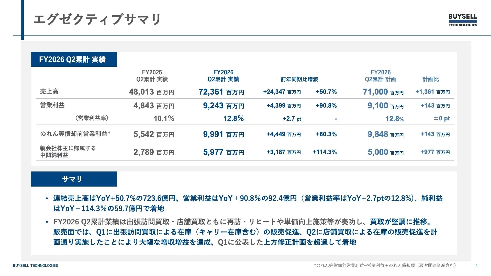 BUYSELL TECHNOLOGIES FY2026 Q2累計決算サマリ