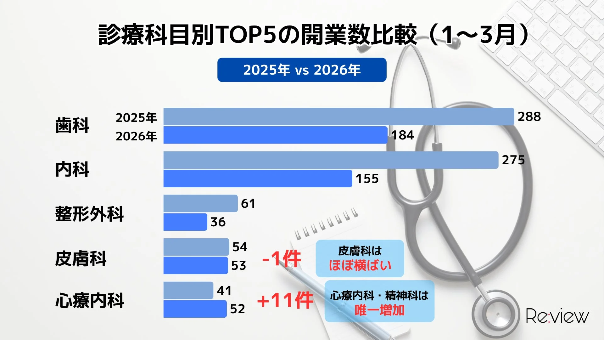 診療科目別TOP5の開業数比較（1~3月）2025年 vs 2026年