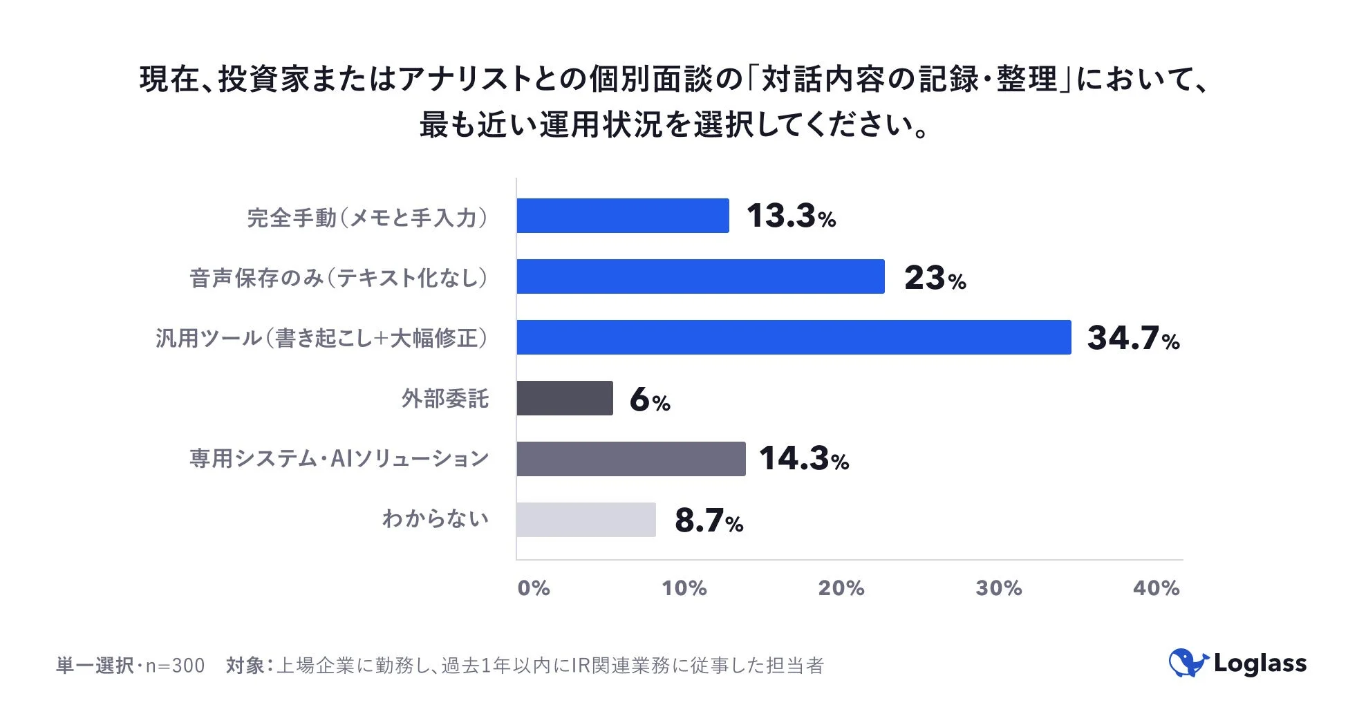 現在、投資家またはアナリストとの個別面談の「対話内容の記録・整理」において、最も近い運用状況を選択してください。