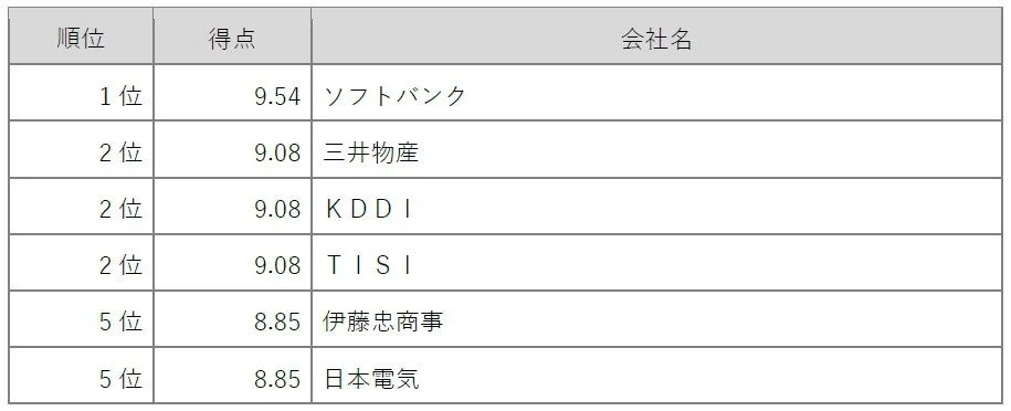 S（社会） カテゴリ別上位5位