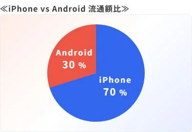iPhoneとAndroidの流通額比を示す円グラフ