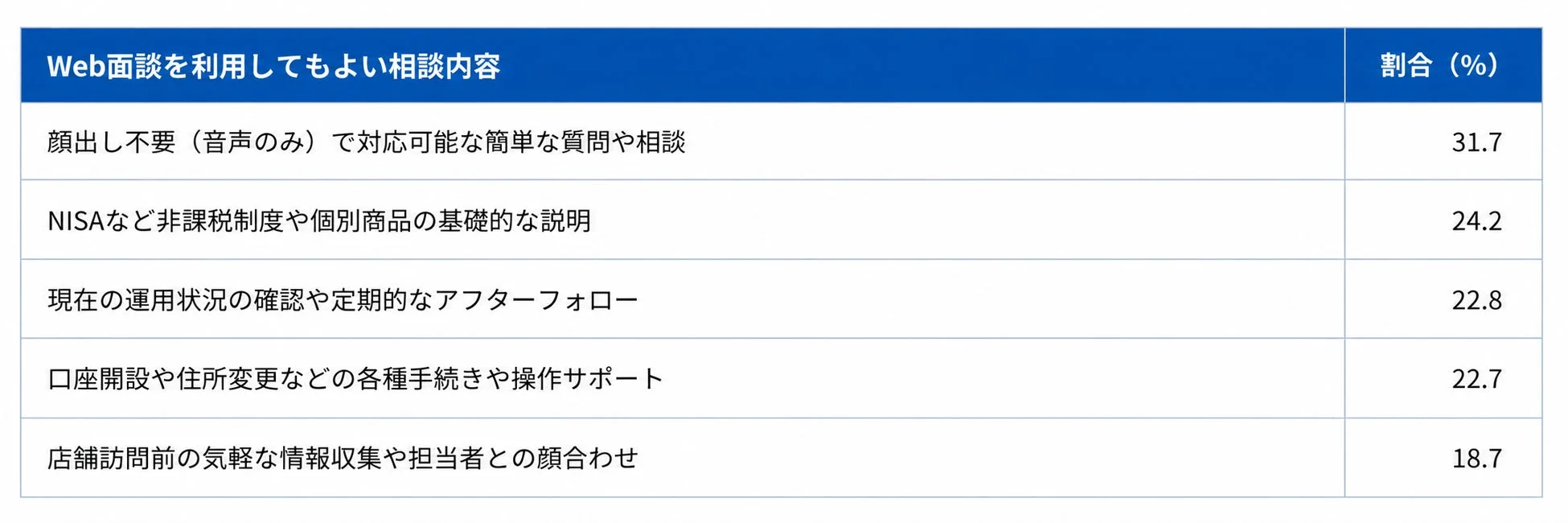 Web面談を利用してもよい相談内容