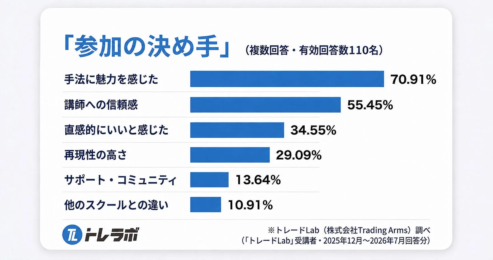 トレードLabへの参加理由に関するアンケート結果を示す棒グラフです。受講者110名が回答し、「手法への魅力」と「講師への信頼感」が主な決め手となっています。