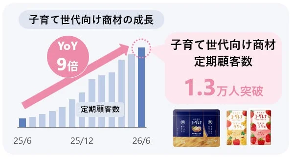 子育て世代向け商材の成長