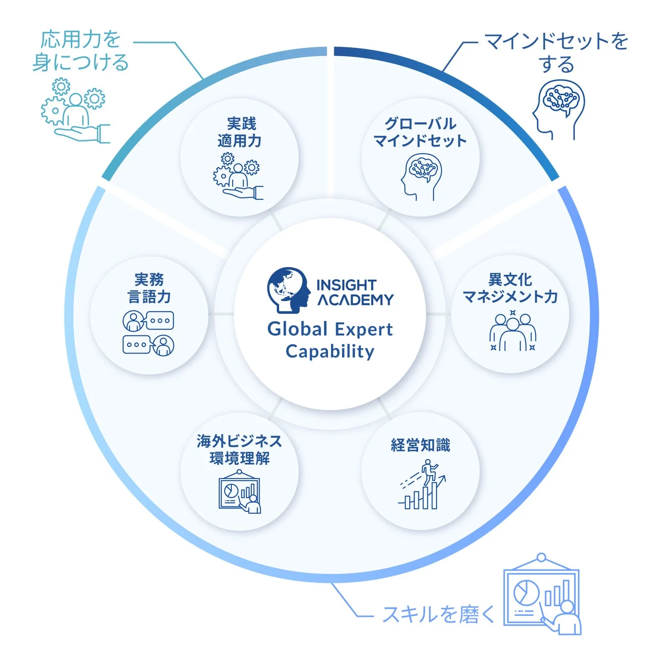 INSIGHT ACADEMY 育成メソッド