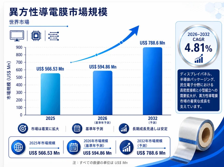 異方性導電膜市場規模 世界市場