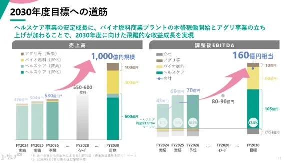 2030年度目標への道筋