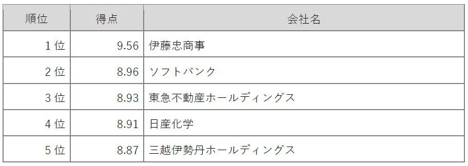 ESG共通 カテゴリ別上位5位