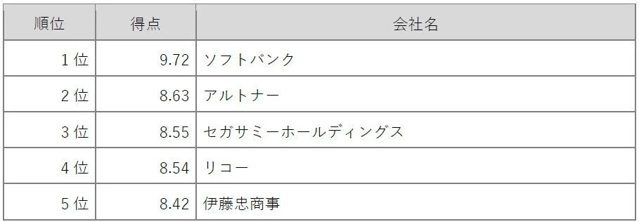 G（ガバナンス） カテゴリ別上位5位