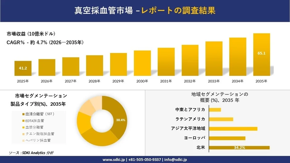 真空採血管市場 - レポートの調査結果