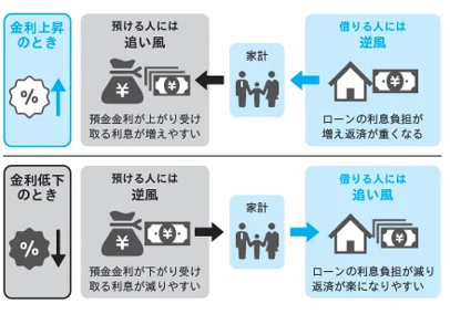 金利の変動が家計に与える影響