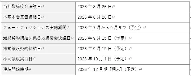 株式取得に関する日程