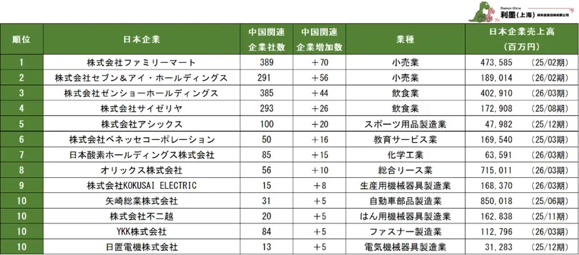 表2 中国日系企業の関連企業増加数ランキング1～10位