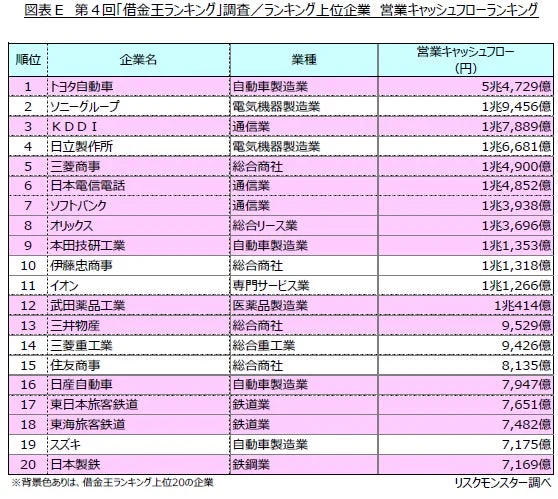 ランキング上位企業 営業キャッシュフローランキング