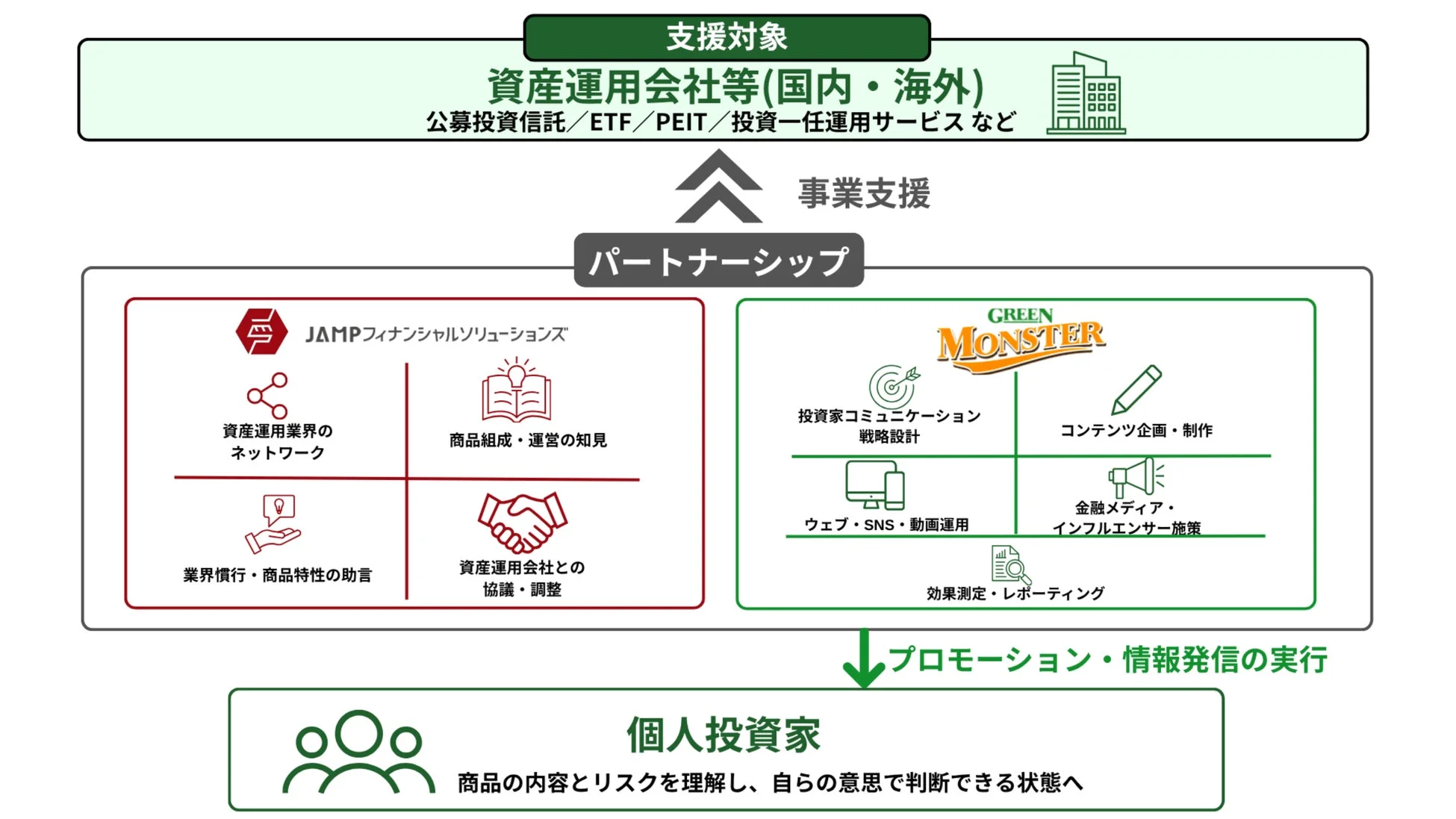 JAMPフィナンシャルソリューションズとGREEN MONSTERによる支援対象とパートナーシップの図
