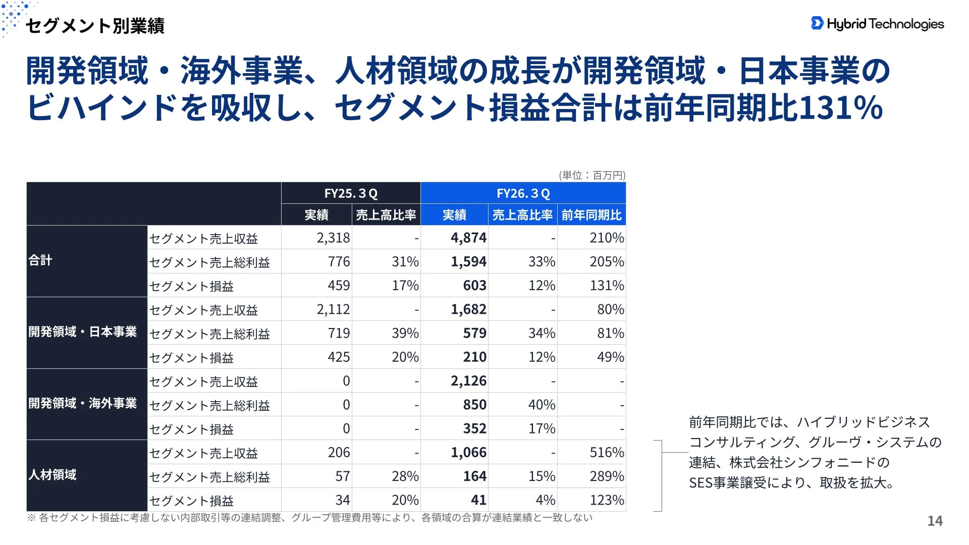セグメント別業績