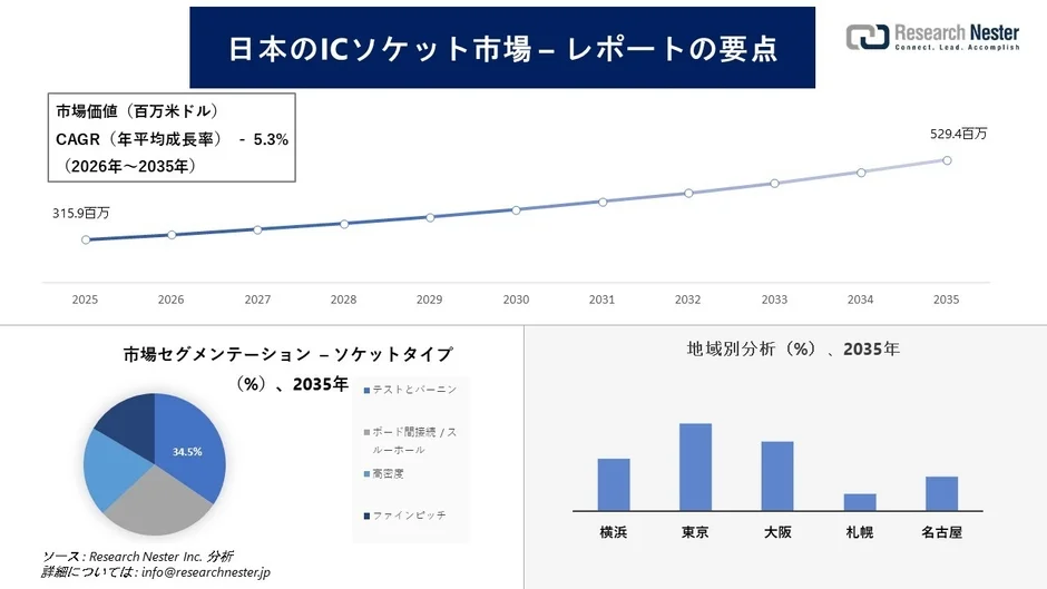 日本のICソケット市場の予測